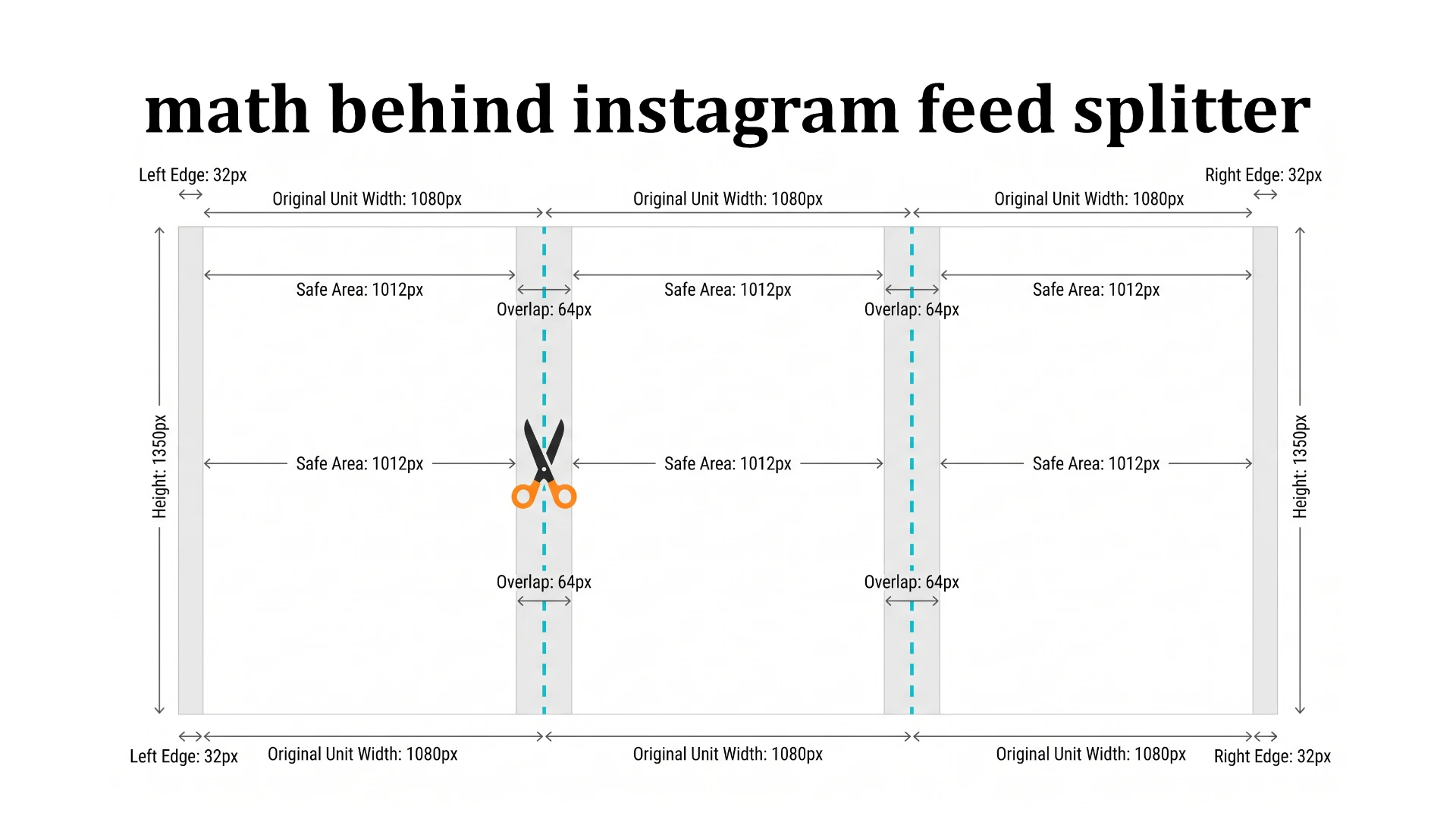 [Gambar] The Mathematical Calculations Behind Instagram Puzzle Feed Splitting